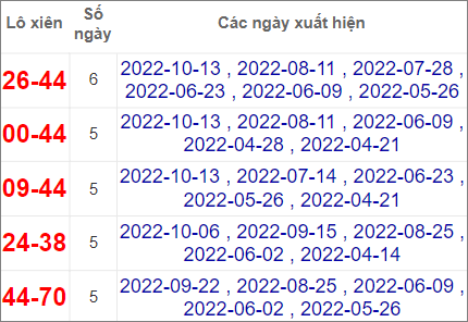 Soi cầu XSMN 3/11/2022, Dự đoán kết quả XSMN ngày 3/11/2022