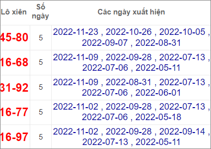 Soi cầu XSMN 30/11/2022, Dự đoán kết quả XSMN ngày 30/11/2022 4 Soi cầu XSMN 30/11/2022, Dự đoán kết quả XSMN ngày 30/11/2022