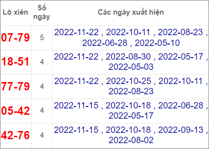 Soi cầu XSMN 29/11/2022, Dự đoán kết quả XSMN ngày 29/11/2022