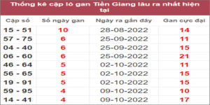 Soi cầu XSMN 13/11/2022, Dự đoán kết quả XSMN ngày 13/11/2022