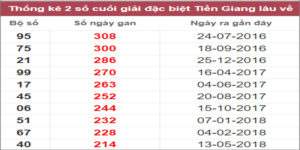 Soi cầu XSMN 20/11/2022, Dự đoán kết quả XSMN ngày 20/11/2022