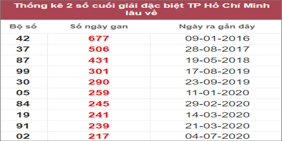 Soi cầu XSMN 19/11/2022, Dự đoán kết quả XSMN đỉnh nhất