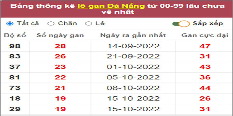 Soi cầu XSMT 24/12/2022, Dự đoán kết quả XSMT chuẩn nhất
