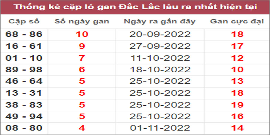 Soi cầu XSMT 6/12/2022, Dự đoán kết quả XSMT chính xác