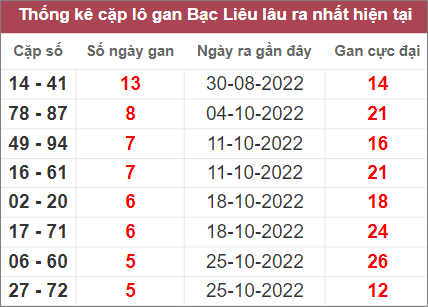 Soi cầu XSMN 6/12/2022, Dự đoán kết quả XSMN ngày 6/12/2022 4 Soi cầu XSMN 6/12/2022, Dự đoán kết quả XSMN ngày 6/12/2022