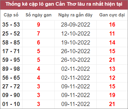 Soi cầu XSMN 7/12/2022, Dự đoán kết quả XSMN ngày 7/12/2022