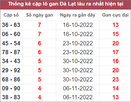 Soi cầu XSMN 11/12/2022, Dự đoán kết quả XSMN ngày 11/12/2022