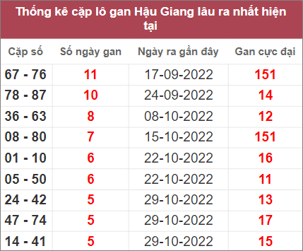 Soi cầu XSMN 10/12/2022, Dự đoán kết quả XSMN đỉnh nhất 5 Soi cầu XSMN 10/12/2022, Dự đoán kết quả XSMN đỉnh nhất