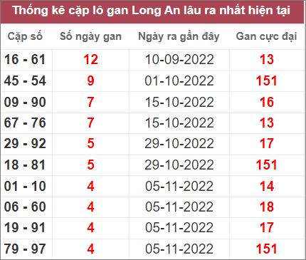 Soi cầu XSMN 10/12/2022, Dự đoán kết quả XSMN đỉnh nhất 3 Soi cầu XSMN 10/12/2022, Dự đoán kết quả XSMN đỉnh nhất
