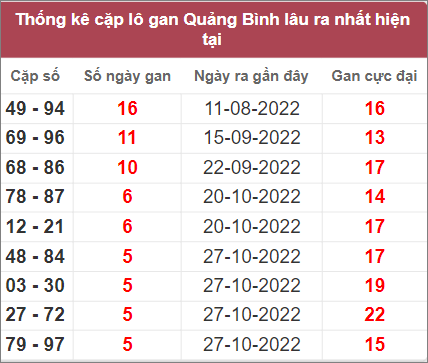 Soi cầu XSMT 8/12/2022, Dự đoán kết quả XSMT đánh là trúng