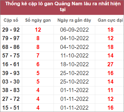 Soi cầu XSMT 6/12/2022, Dự đoán kết quả XSMT chính xác