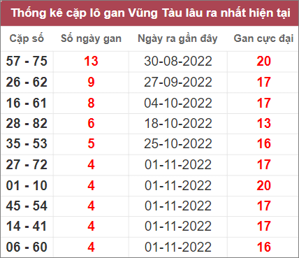 Soi cầu XSMN 6/12/2022, Dự đoán kết quả XSMN ngày 6/12/2022 3 Soi cầu XSMN 6/12/2022, Dự đoán kết quả XSMN ngày 6/12/2022