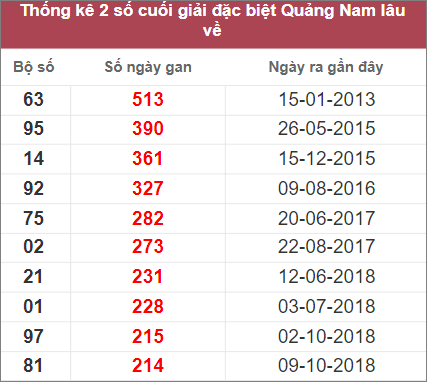Soi cầu XSMT 13/12/2022, Dự đoán kết quả XSMT chính xác