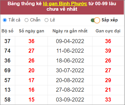 Soi cầu XSMN 24/12/2022, Dự đoán kết quả XSMN đỉnh nhất