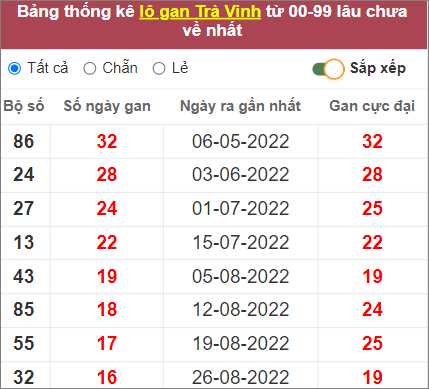 Soi cầu XSMN 23/12/2022, Dự đoán kết quả XSMN siêu chuẩn