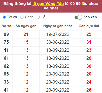 Soi cầu XSMN 20/12/2022, Dự đoán kết quả XSMN ngày 20/12/2022