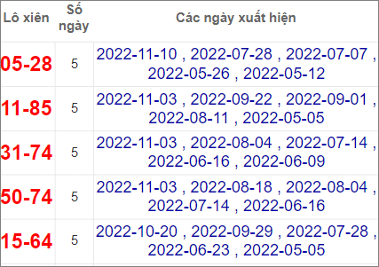 Soi cầu XSMN 1/12/2022, Dự đoán kết quả XSMN ngày 1/12/2022
