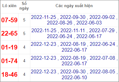 Soi cầu XSMN 30/12/2022, Dự đoán kết quả XSMN siêu chuẩn