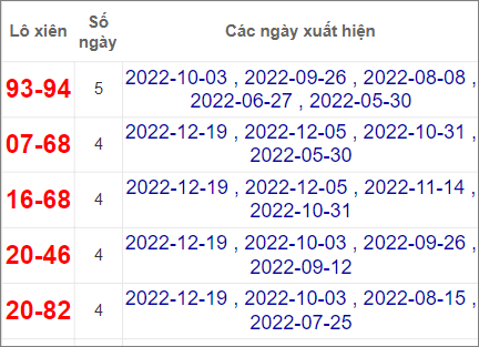 Soi cầu XSMN 26/12/2022, Dự đoán kết quả XSMN ngày 26/12/2022