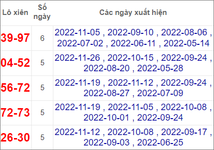 Soi cầu XSMN 3/12/2022, Dự đoán kết quả XSMN đỉnh nhất 3 Soi cầu XSMN 3/12/2022, Dự đoán kết quả XSMN đỉnh nhất
