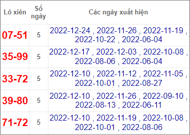 Soi cầu XSMN 31/12/2022, Dự đoán kết quả XSMN đỉnh nhất 3 Soi cầu XSMN 31/12/2022, Dự đoán kết quả XSMN đỉnh nhất