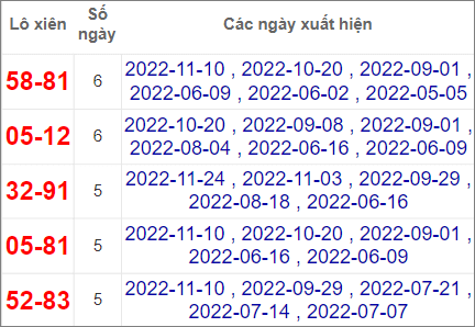 Soi cầu XSMT 1/12/2022, Dự đoán kết quả XSMT đánh là trúng 3 Soi cầu XSMT 1/12/2022, Dự đoán kết quả XSMT đánh là trúng