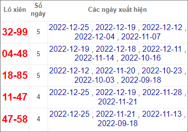 Soi cầu XSMT 26/12/2022, Dự đoán kết quả XSMT tỷ lệ trúng cao