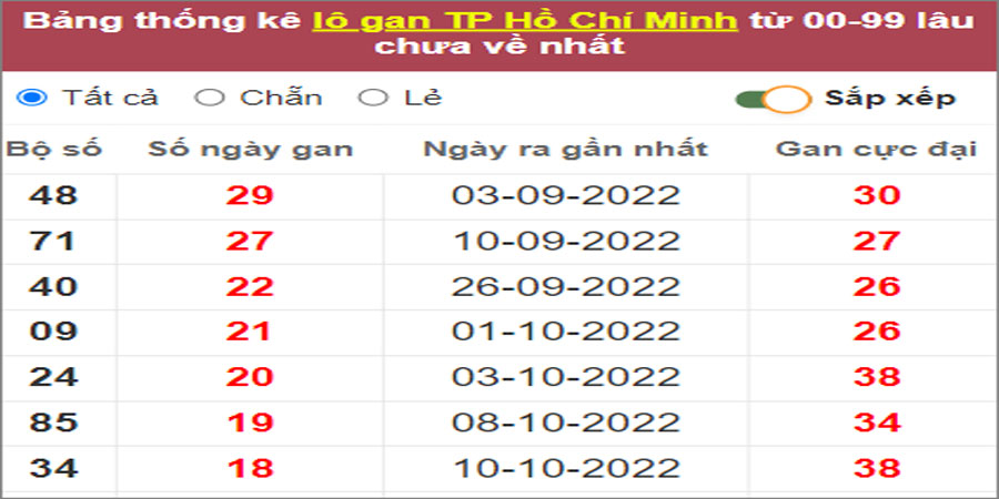 Soi cầu XSMN 17/12/2022, Dự đoán kết quả XSMN đỉnh nhất