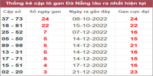 Soi cầu XSMT 4/1/2023, Dự đoán kết quả XSMT siêu trúng nhất