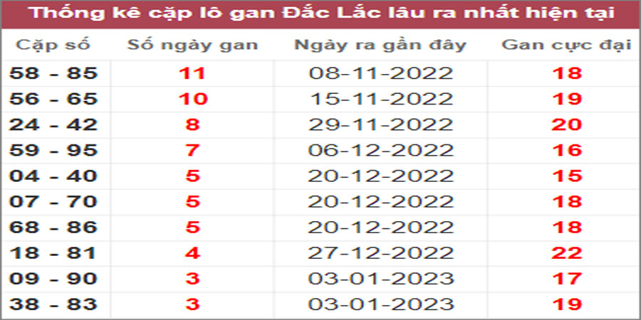 Soi cầu XSMT 31/1/2023, Dự đoán kết quả XSMT chính xác