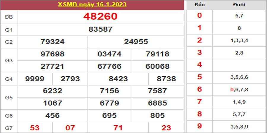 Dự đoán và Soi cầu XSMB 17/1/2023 chốt số XSMB [Đánh Nhiều Nhất]