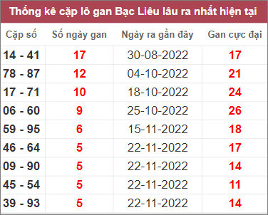 Soi cầu XSMN 3/1/2023, Dự đoán kết quả XSMN ngày 3/1/2023