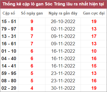 Soi cầu XSMN 4/1/2023, Dự đoán kết quả XSMN ngày 4/1/2023