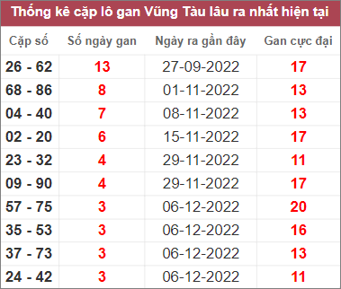 Soi cầu XSMN 3/1/2023, Dự đoán kết quả XSMN ngày 3/1/2023