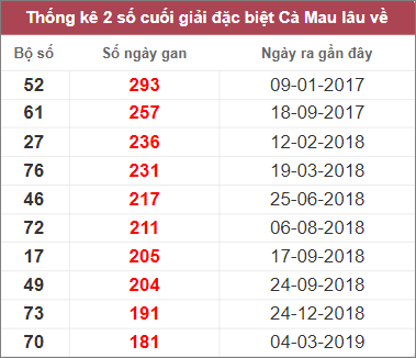 Soi cầu XSMN 9/1/2023, Dự đoán kết quả XSMN ngày 9/1/2023