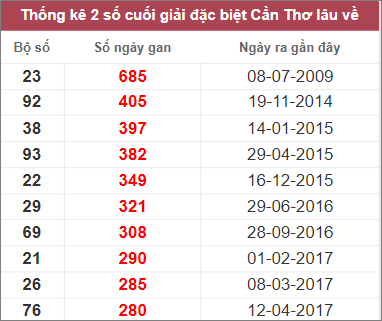 Soi cầu XSMN 11/1/2023, Dự đoán kết quả XSMN ngày 11/1/2023