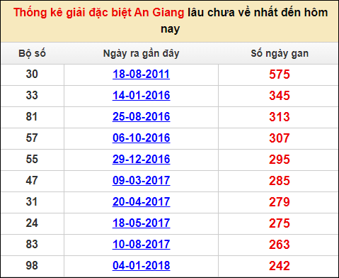 Soi cầu XSMN 12/1/2023, Dự đoán kết quả XSMN ngày 12/1/2023