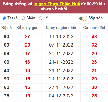 Soi cầu XSMT 22/1/2023, Dự đoán kết quả XSMT chuẩn nhất