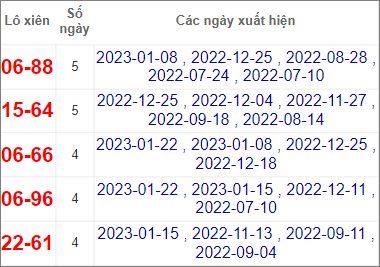 Soi cầu XSMN 29/1/2023, Dự đoán kết quả XSMN ngày 29/1/2023 4 Soi cầu XSMN 29/1/2023, Dự đoán kết quả XSMN ngày 29/1/2023