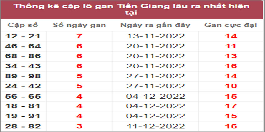 Soi cầu XSMN 8/1/2023, Dự đoán kết quả XSMN ngày 8/1/2023