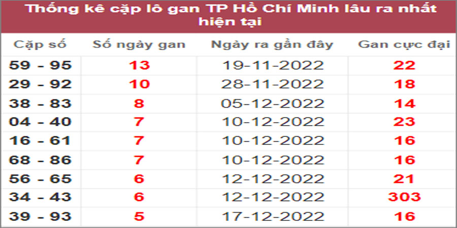 Soi cầu XSMN 7/1/2023, Dự đoán kết quả XSMN đỉnh nhất