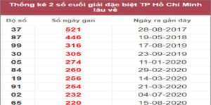 Soi cầu XSMN 9/1/2023, Dự đoán kết quả XSMN ngày 9/1/2023