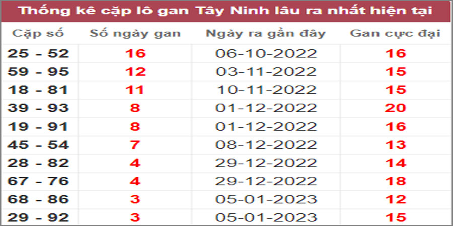Soi cầu XSMN 2/2/2023, Dự đoán kết quả XSMN ngày 2/2/2023