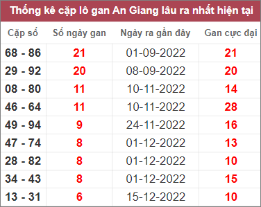Soi cầu XSMN 2/2/2023, Dự đoán kết quả XSMN ngày 2/2/2023 3 Soi cầu XSMN 2/2/2023, Dự đoán kết quả XSMN ngày 2/2/2023