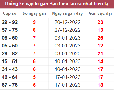 Soi cầu XSMN 28/2/2023, Dự đoán kết quả XSMN ngày 28/2/2023