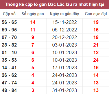 Soi cầu XSMT 28/2/2023, Dự đoán kết quả XSMT chính xác