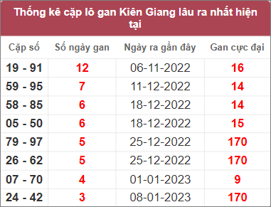 Soi cầu XSMN 5/2/2023, Dự đoán kết quả XSMN ngày 5/2/2023