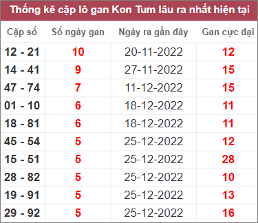 Soi cầu XSMT 5/2/2023, Dự đoán kết quả XSMT chuẩn nhất