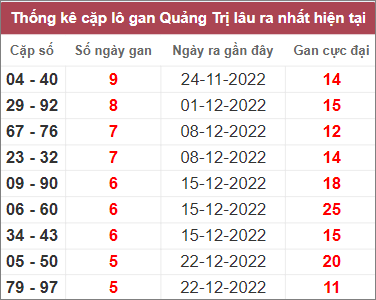 Soi cầu XSMT 2/2/2023, Dự đoán kết quả XSMT đánh là trúng