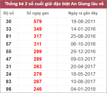 Soi cầu XSMN 9/2/2023, Dự đoán kết quả XSMN ngày 9/2/2023 3 Soi cầu XSMN 9/2/2023, Dự đoán kết quả XSMN ngày 9/2/2023